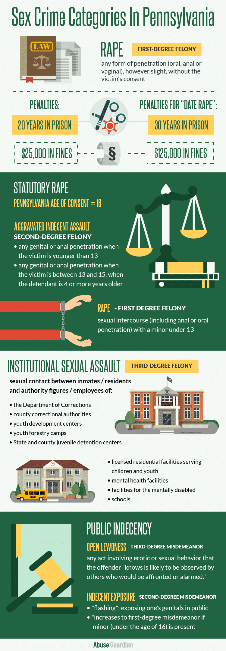 Pennsylvania Sex Crimes Infographic