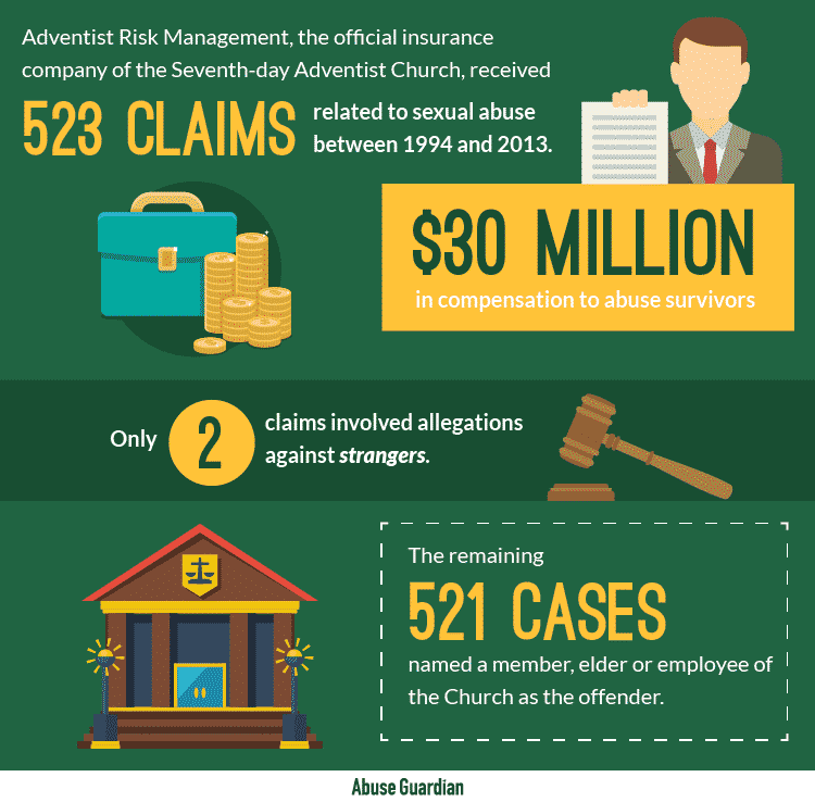 Seventh-day Adventist Abuse Infographic